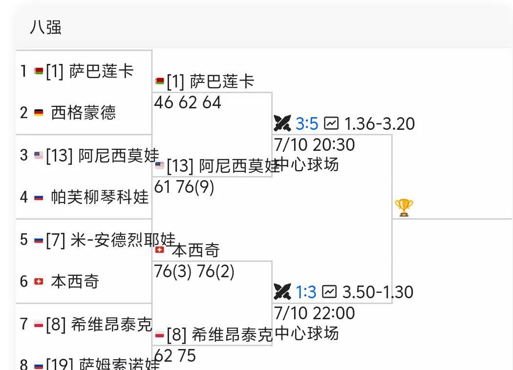 温网女单四强。按照赔率应该是萨巴伦卡与斯瓦泰克会师决赛。可是在爆冷的温床温布尔登