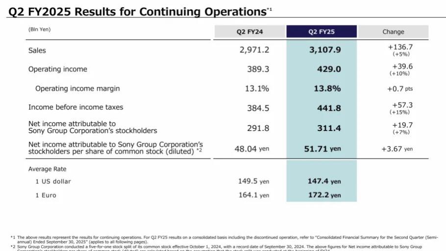 索尼集团发布2025财年第二季度业绩