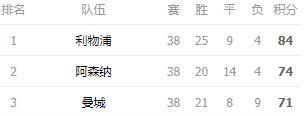 从切尔西4：1击败贝蒂斯，看英超、西甲的差距是多么的大！
欧协杯决赛切尔西4：1