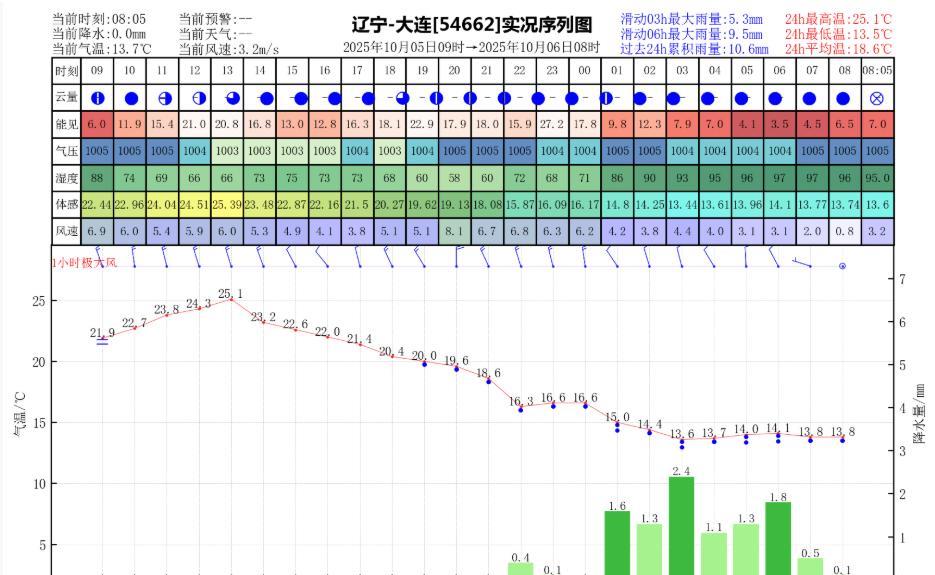 昨日官方预报：大连10月5日白天到夜间多云部分地区有阵雨或雷阵雨夜间转阴有小雨到