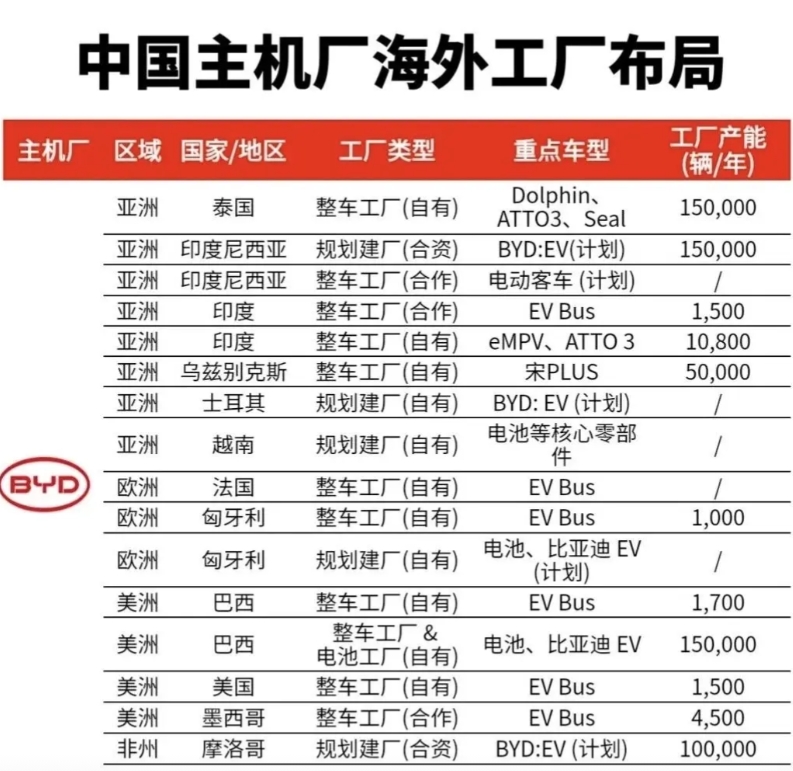 比亚迪和奇瑞海外基地、市场盘点对比。

奇瑞凭借多年海外打拼，汽车出口量当前排名