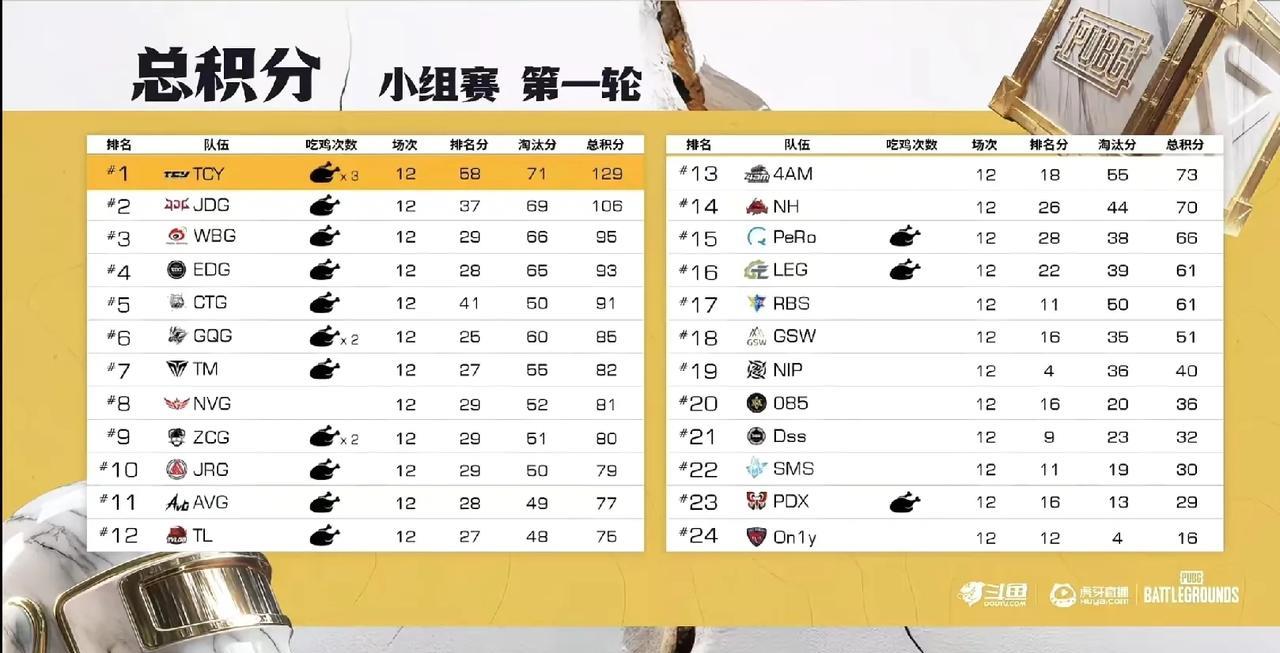 EWC石油杯预选赛第一阶段的比赛打完，黑马TCY战队122分排名第一，JDG战队