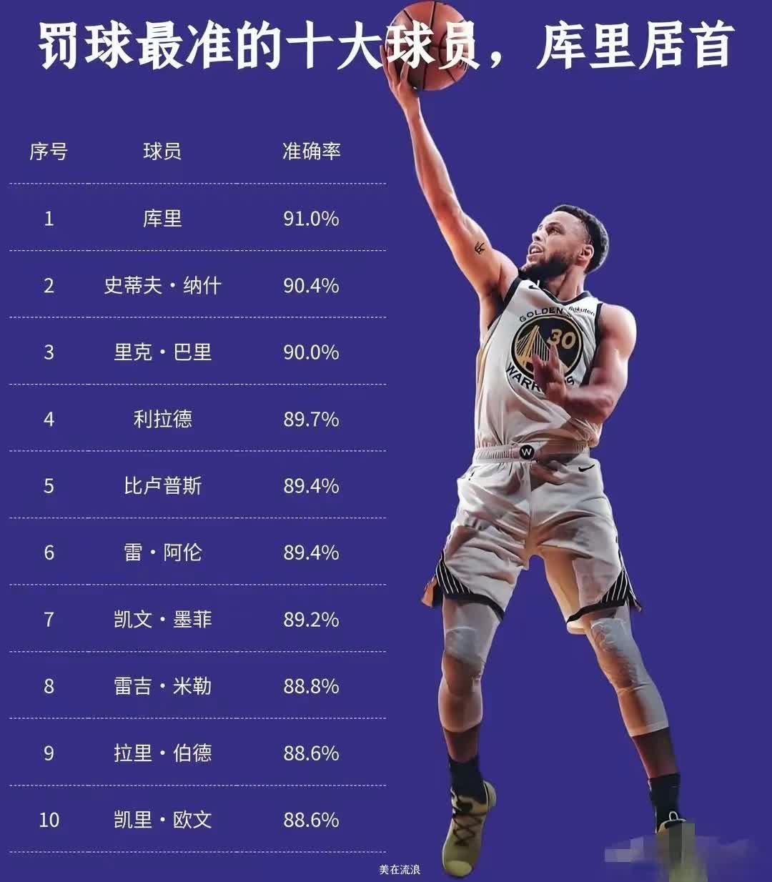 在 NBA 的罚球命中率历史榜单中，有一个令人意想不到的现象：前十名居然没有一位