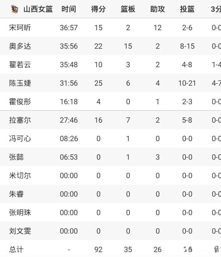 宋柯欣15+12助
陈玉婕25+
山西女篮米切尔缺阵
仍大胜上海
这些大学生球员