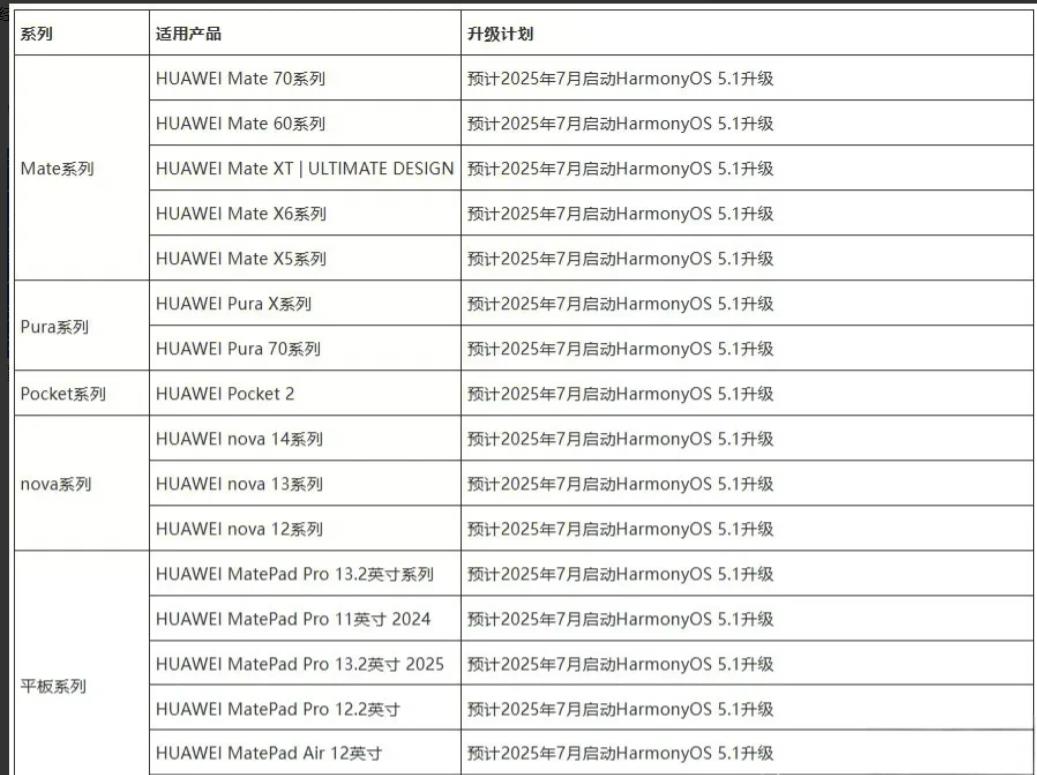 华为官网公布了HarmonyOS 5.1系统升级计划。适配范围覆盖旗下全系列重磅
