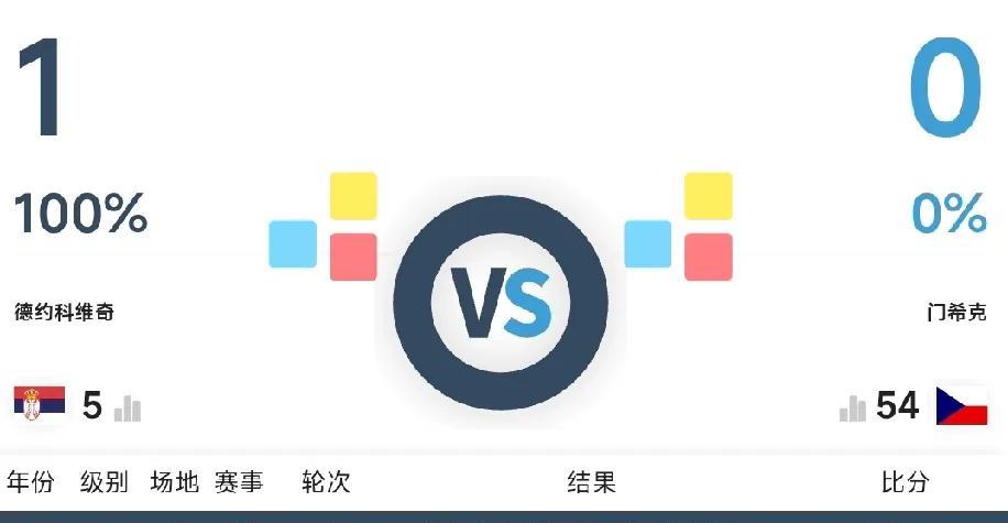 迈阿密大师赛最后一项比赛，焦点大战男单决赛即将开始
24个大满贯得主，赛会6冠王