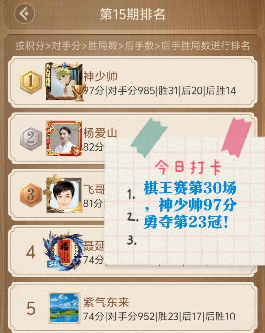 2025棋王赛第30场，神少帅97分勇夺第23冠！
战况：
今晚31胜4平5负！