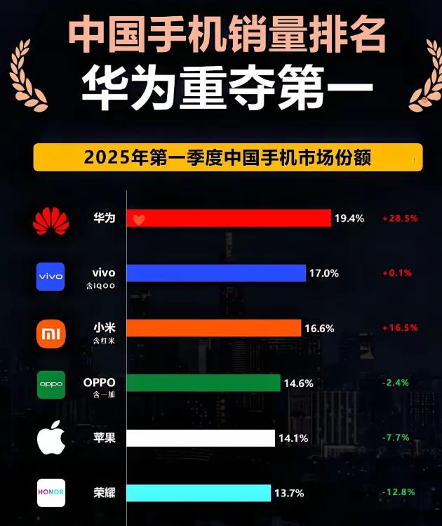 华为重新夺回中国手机市场第一名！而小米则掉到了第三名，被ViVo超越。

小米又