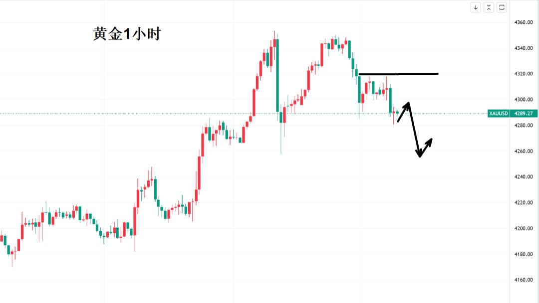 黄金“双峰”阻挡多头进攻！