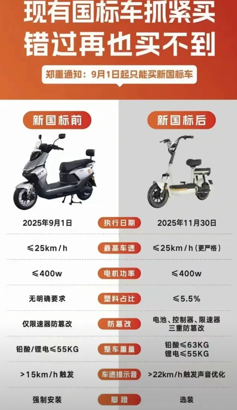 九号电动车估计再也快不了啦，新国标出来了，更加严格，那些改装的九号电动车再也不猖