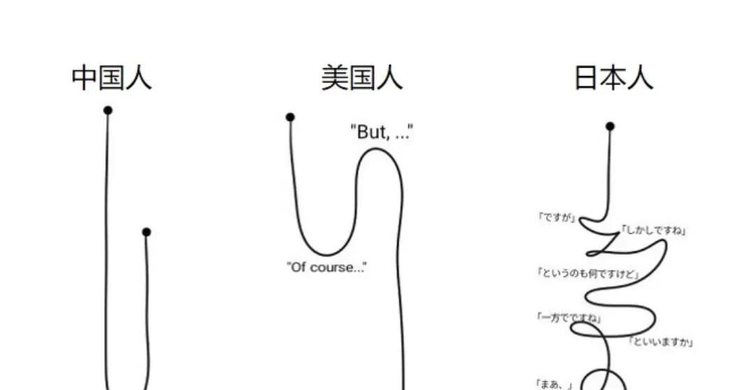 中美日不同的思考方式！
中国：
直接说出内心真实想法，然后再作出补充
美国：
首