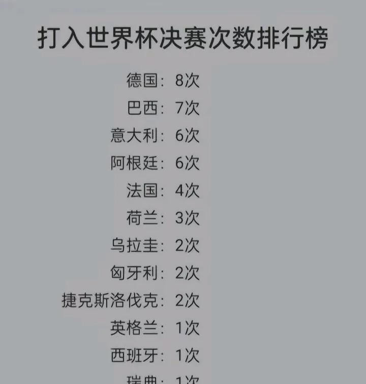史上打进世界杯决赛的球队，巴西7次打进决赛5次拿冠军，效率是真高啊，而德国（含西