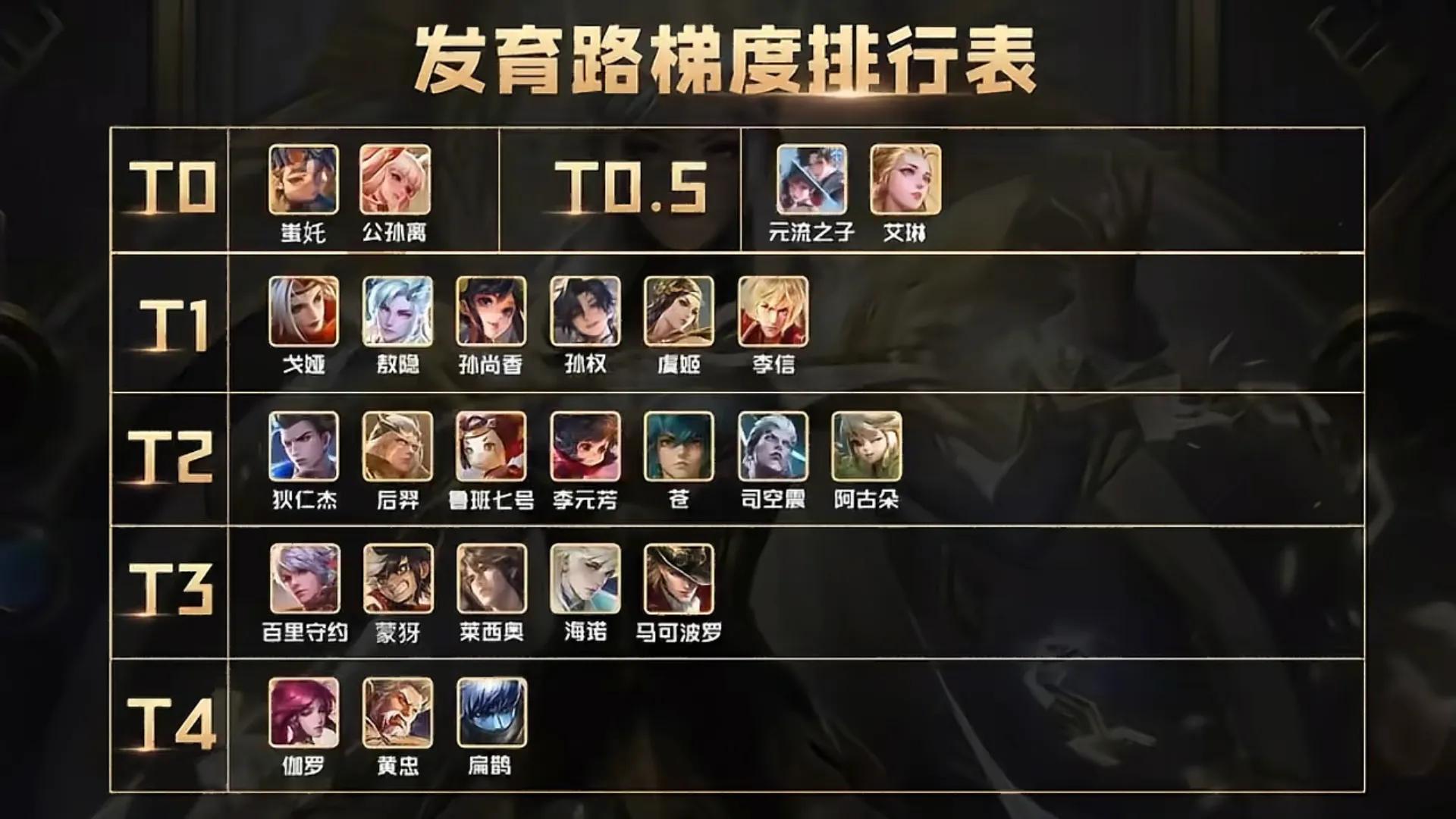 1月发育路梯队：已出现4位T0英雄，戈娅升至T1，蚩奼成单排首选