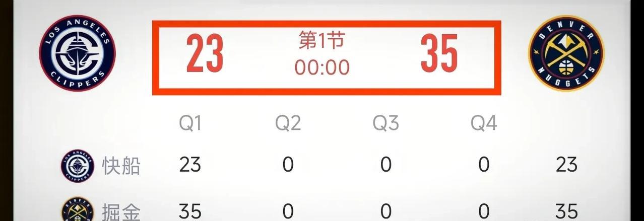 天王山之战！快船首节落后12分。
快船今天打的太放松了吧，完全匹配不上掘金的强度