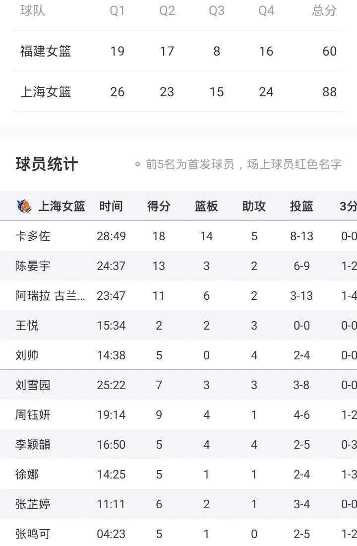卡多佐18+14+5
上海胜福建
大比分2-0晋级八强