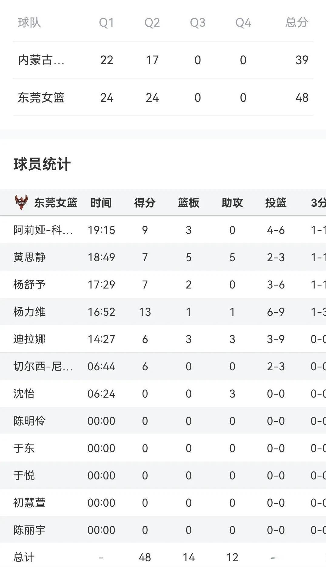 半决G4半场结束
东莞女篮48-39内蒙
杨力维13分
黄思静7+5+5