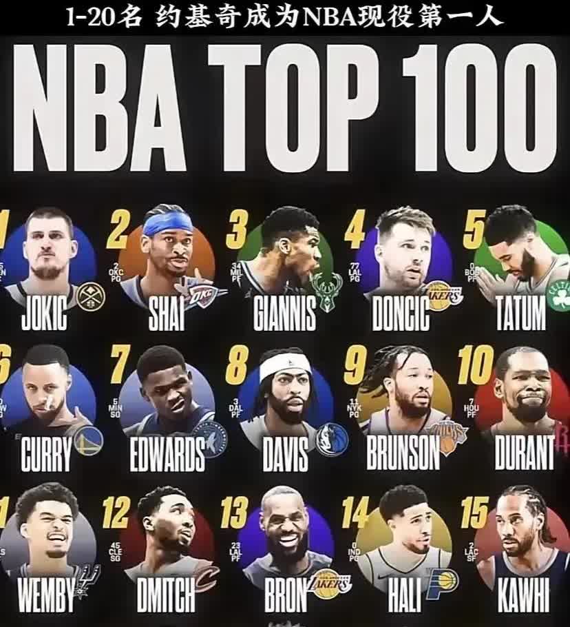 现役NBA前20排名！看看谁高了或者低了？
1、老詹肯定低了，正常前10没有问