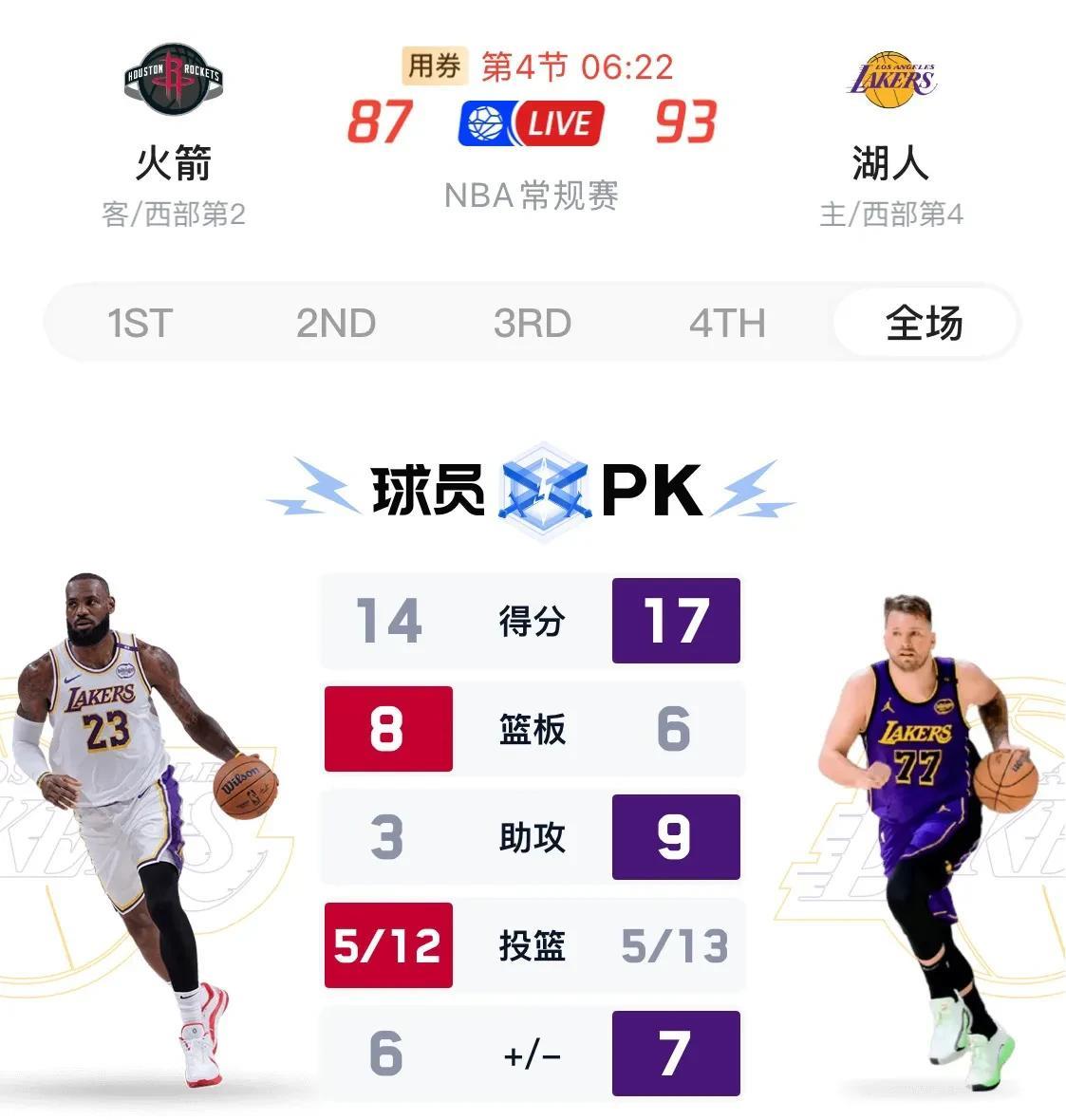 湖人今天替补席爆炸了，詹姆斯东契奇命中率一般，但是替补席文森特和分泌史密斯同砍1