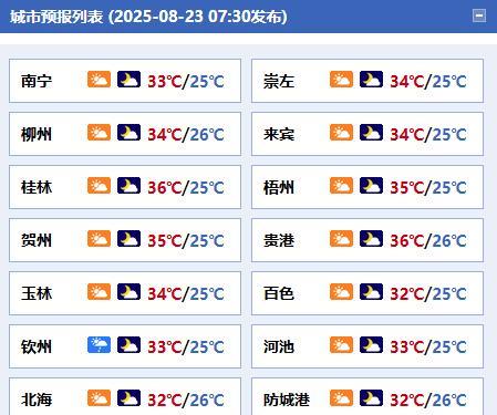 #广西天气# 【全区多云为主 天气炎热注意防暑】今天白天到晚上，百色有小到中雨、