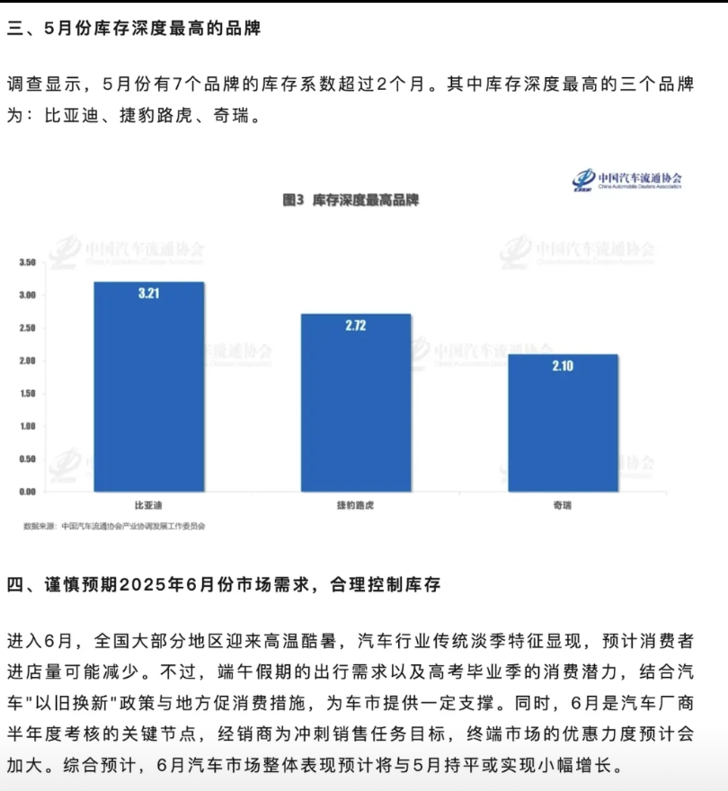 比亚迪的库存国内最高，要卖3个多月
根据中国汽车流通协会的数据
5月调研的车企库