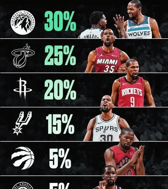 杜兰特下家赔率更新，快船入围，尼克斯出局！
今日，美国著名媒体Basketbal