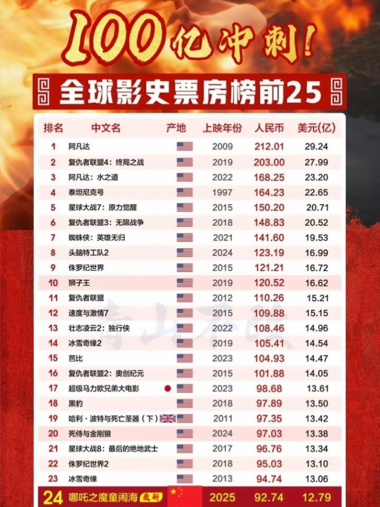 这哪里是升票房啊，明明是在升国旗啊。

