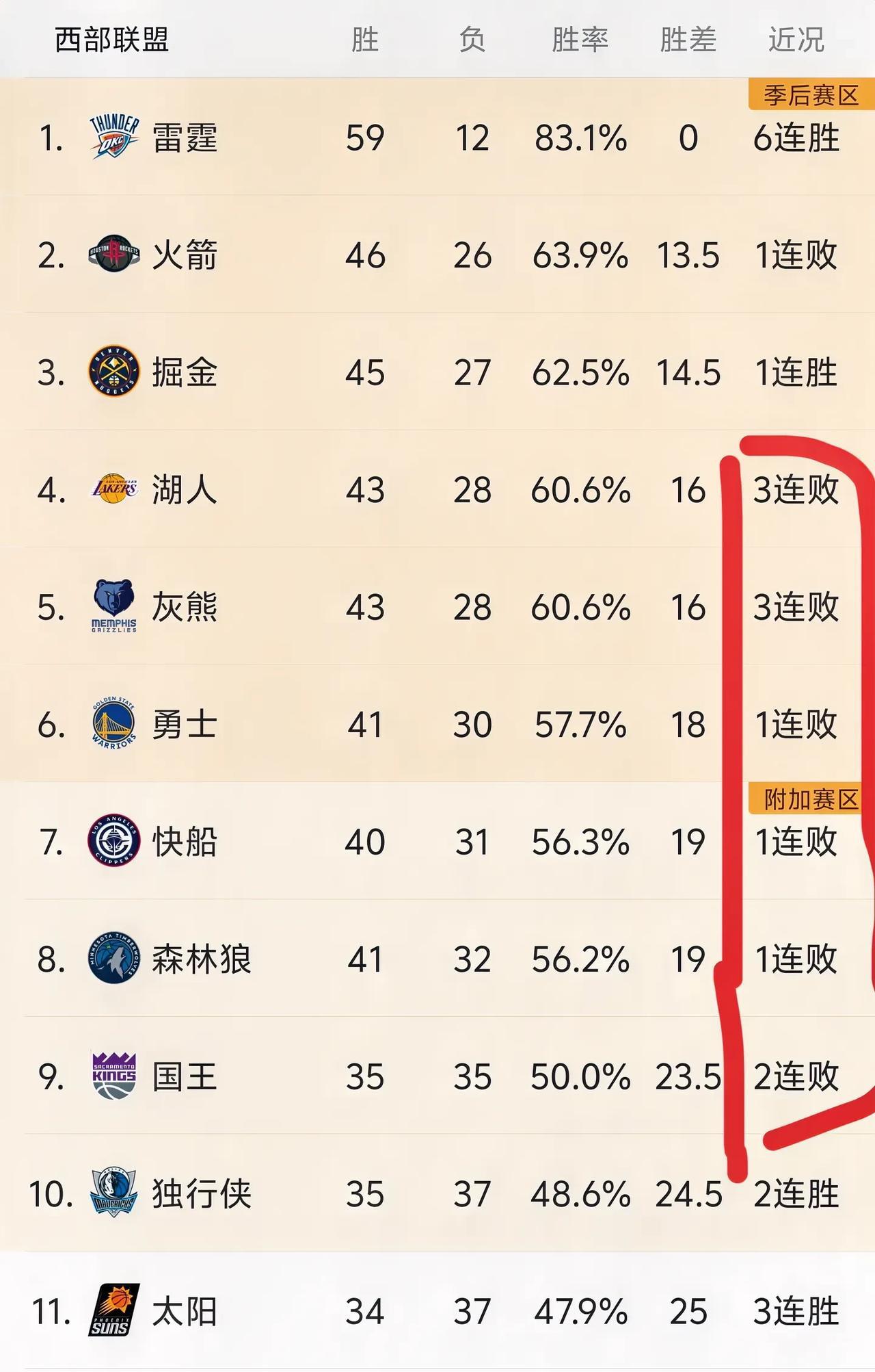 湖人连败、森林狼吃败仗，快船获得两天休整，常规赛收官都疲劳啊！
今天湖人不敌魔术