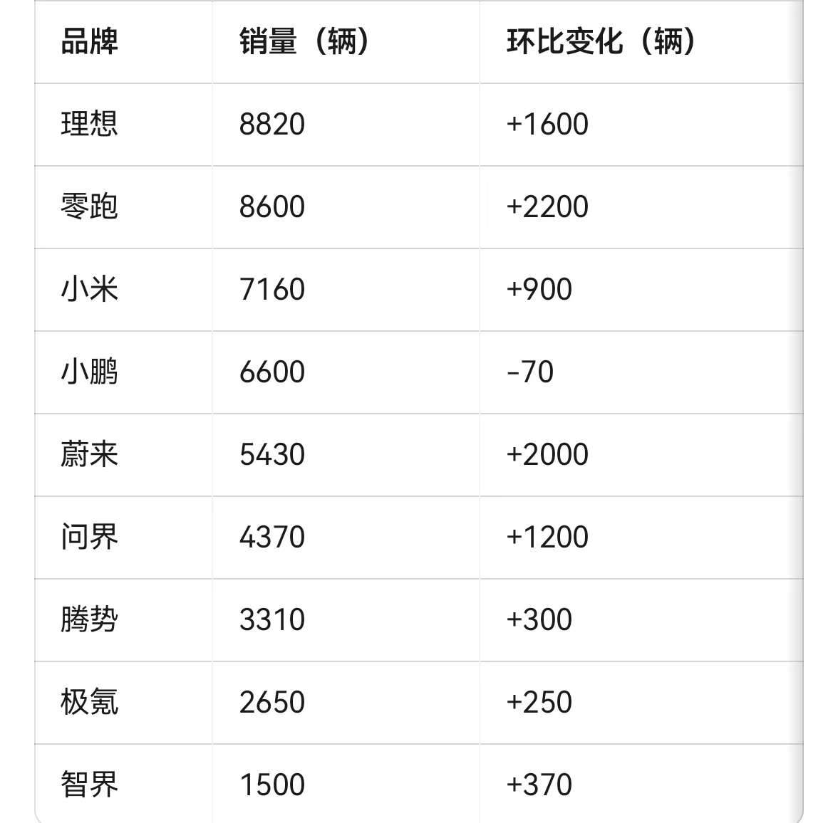 【2025年第 16 周新势力汽车销量：理想蝉联榜首 小米第 3】

据爆料，2
