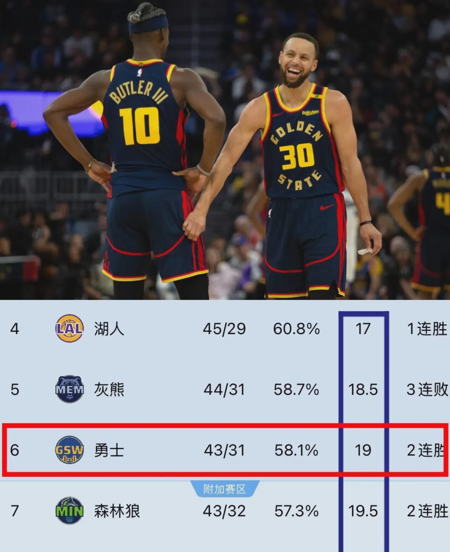 凯尔特人战胜灰熊，仅差半场胜率，明日勇士对灰熊之战至关重要！此役攸关排名，胜则第
