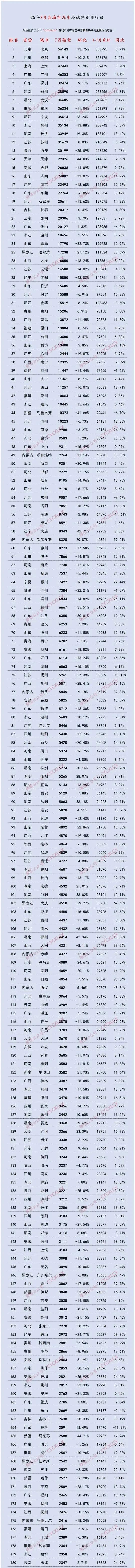 7月各城市汽车终端销量成都仅次于北京。上海第三。广州第四。深圳第五。武汉第七。重