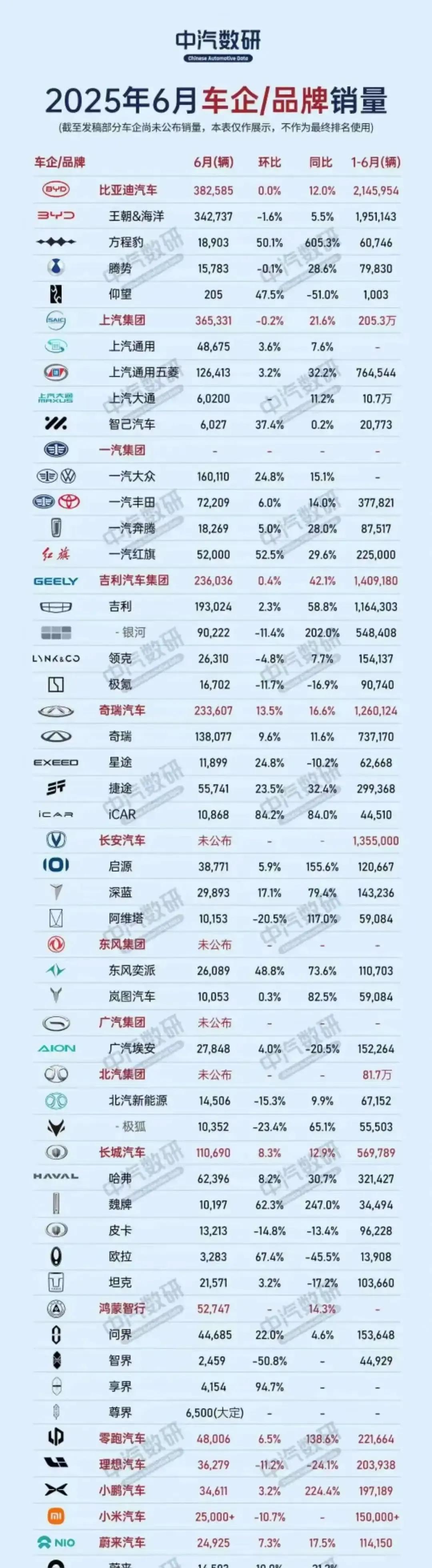 6月份销量出炉，问界44685辆压倒势领先宝马27739辆，这种结果放在两年前谁