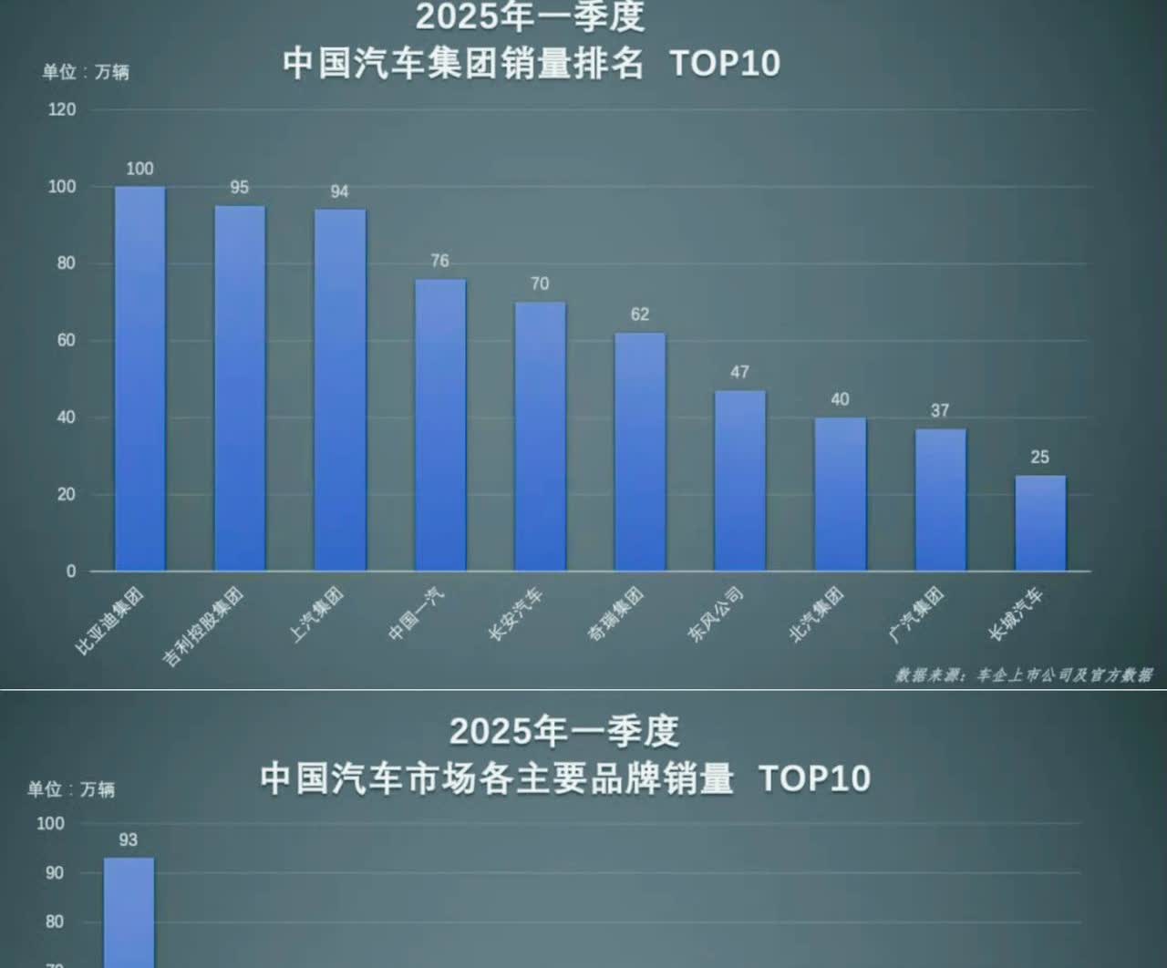 比亚迪一季度狂卖100万辆，友商直接沉默不语，这哪是超越，完全是碾压，更细思极恐