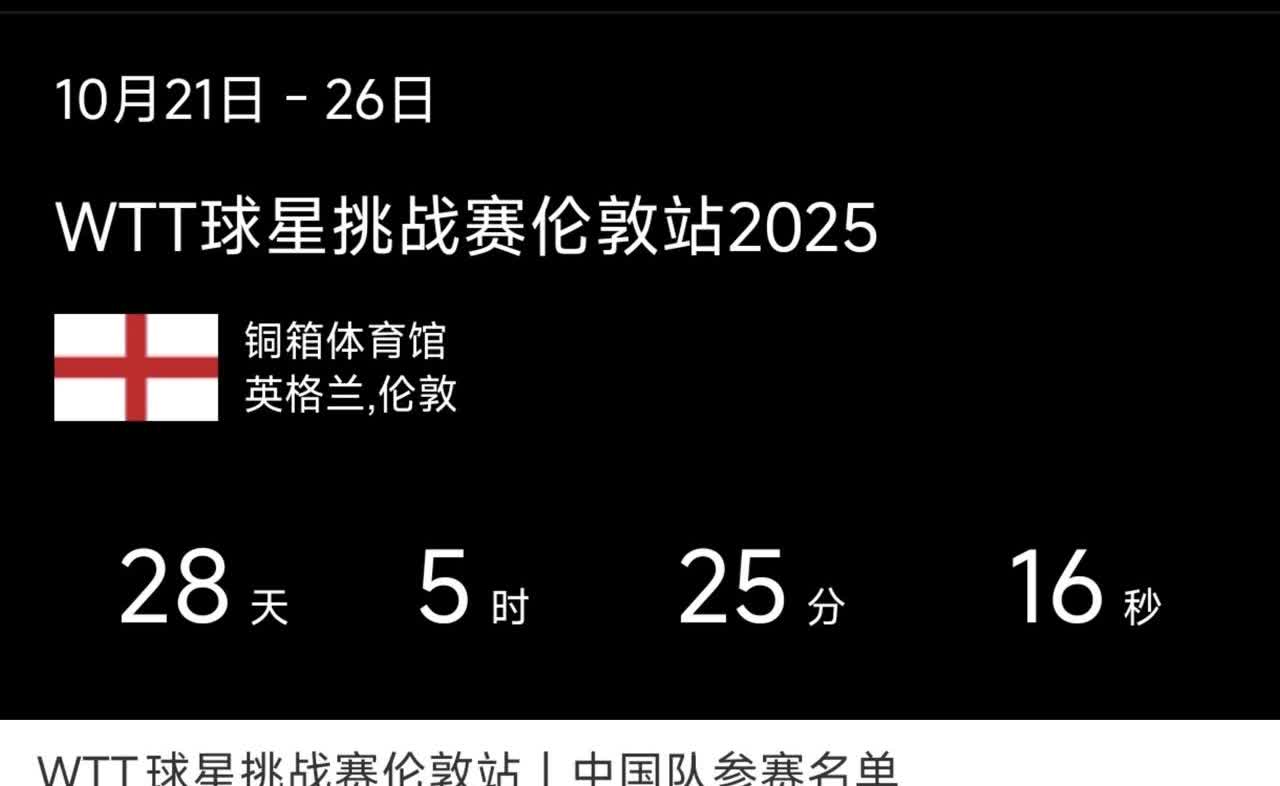 WTT伦敦球星挑战赛名单出了！国乒男队无人参赛！
10月21日-26日。
外