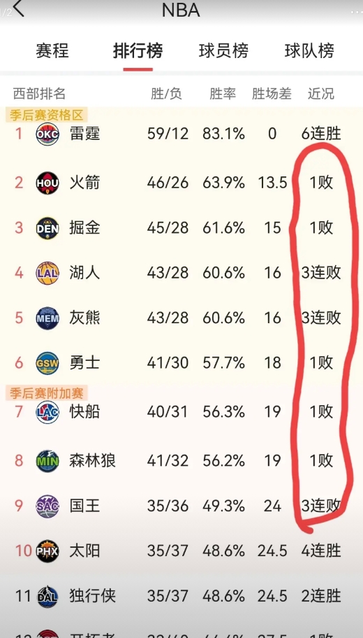 勇士：我哪有实力，全靠各位帮衬，追我的追不上，我追的降下来。

狼队：悲催，不但