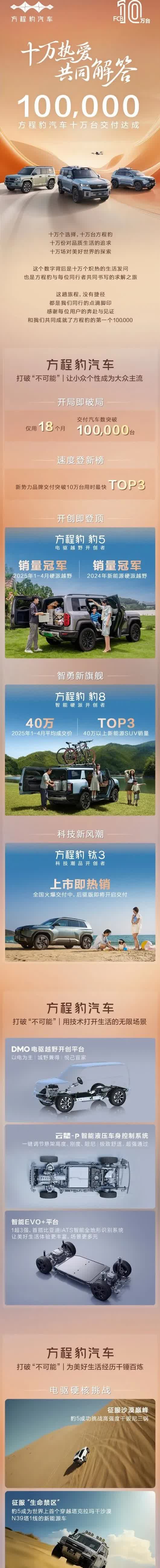 方程豹总交付量破十万台了。
是新势力交付破十万台速度前三名。
成绩还是不错的