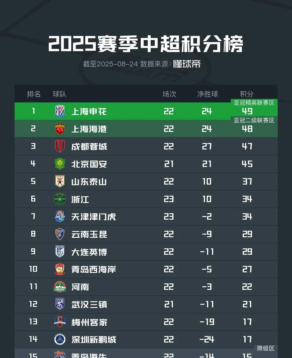 中超的争冠和保级形势越发不明朗了！联赛竞争愈发白热化。
今年的中超领头羊不是这么