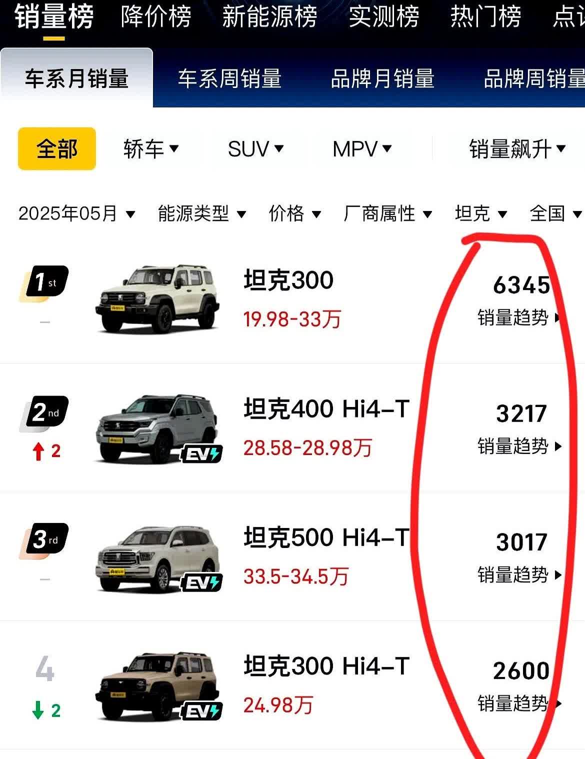 长城坦克系列全是国内越野车天花板了，月销1.5万辆，绝对的没有对手。

这价