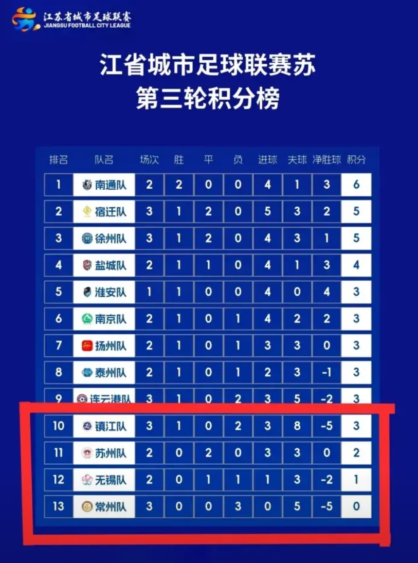 苏超联赛已经打了三轮了，好像至今没人告诉冠军能得到什么？还有至今没有一座城市提出