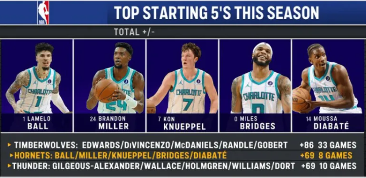 美媒晒出一项数据，与球迷分享：
本赛季首发五人组正负值最高球队是：森林狼、黄蜂、