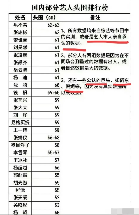 笑不活了，我宣布这是我见过最离谱的榜单：明星头围排行榜[捂脸][捂脸]
第一名：