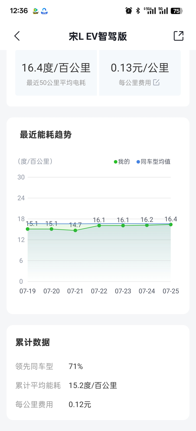 正好提车一个月
开了将近2000公里。累计平均能耗15.2度，还可以接受吧。上下