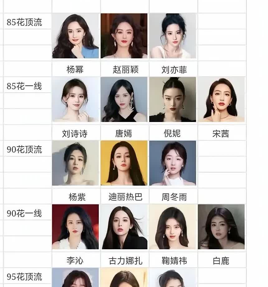 这张图大致概括了内娱女演员的排位，快来看看符不符合你心目中的排名！
从85后小