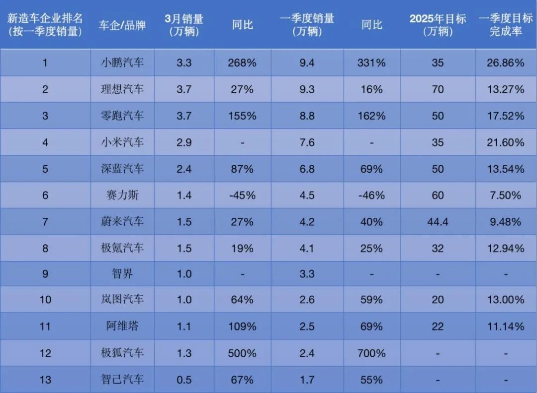 新能源车企一季度销量，小鹏更高光，传统车企走稳