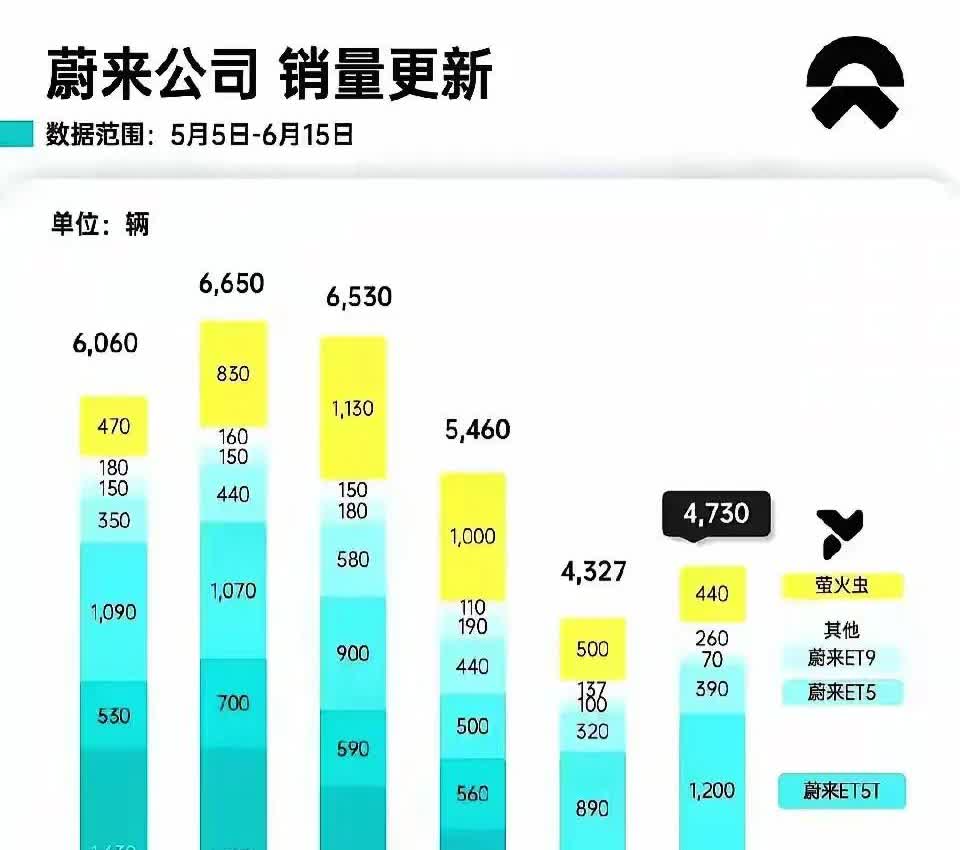蔚来的问题是把自己定位为豪华，类似于bba，当然这个也没什么问题。 问题是为了让