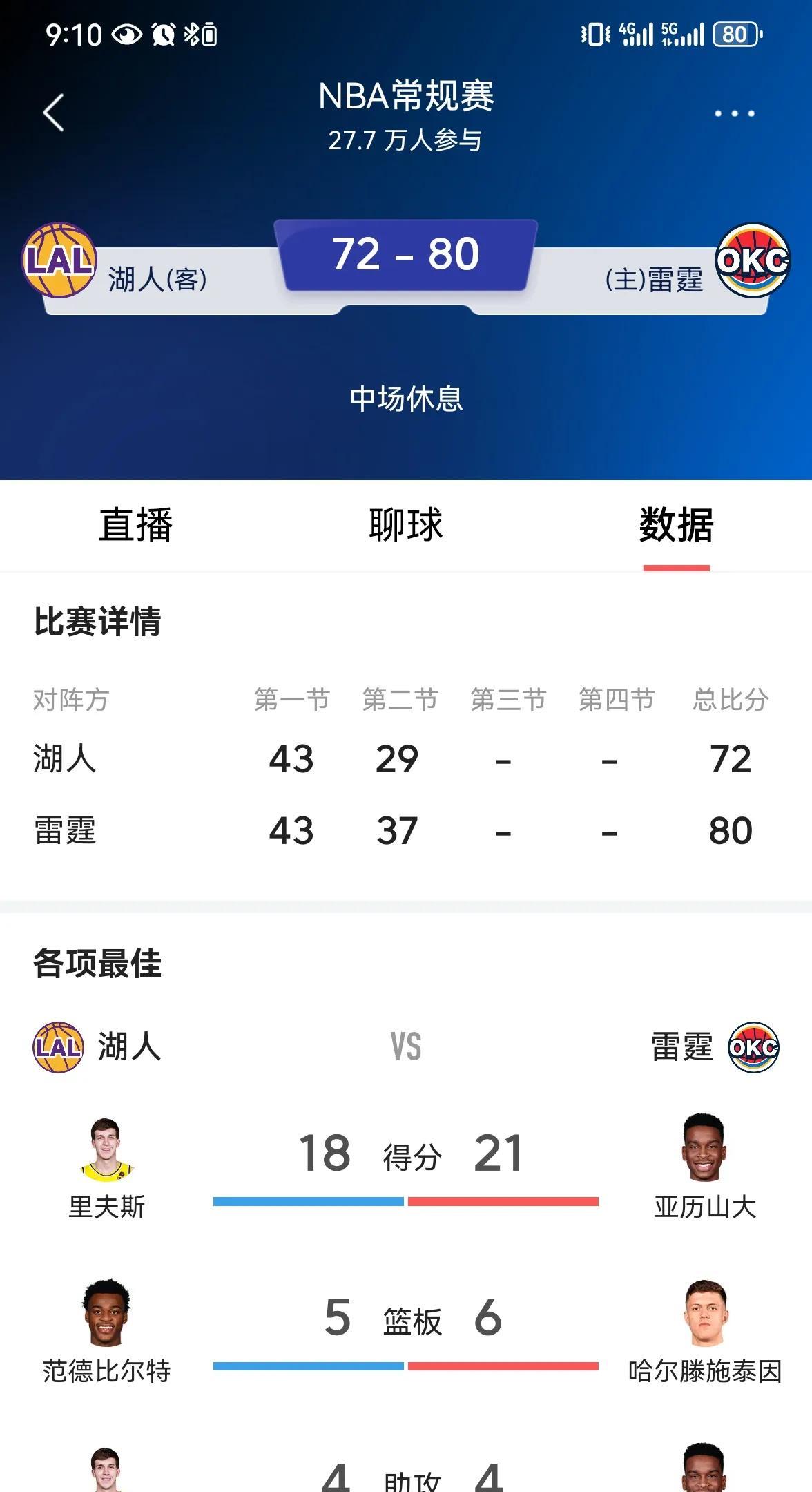 湖人二节掉队，落后雷霆8分结束半场！
        在首节与雷霆互相狂飙后，第