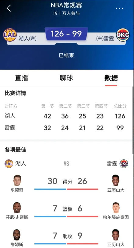 一觉醒来，雷霆是不是放水了呀？
没打时，多少人瞧不起湖人，输给勇士后，好像天塌了