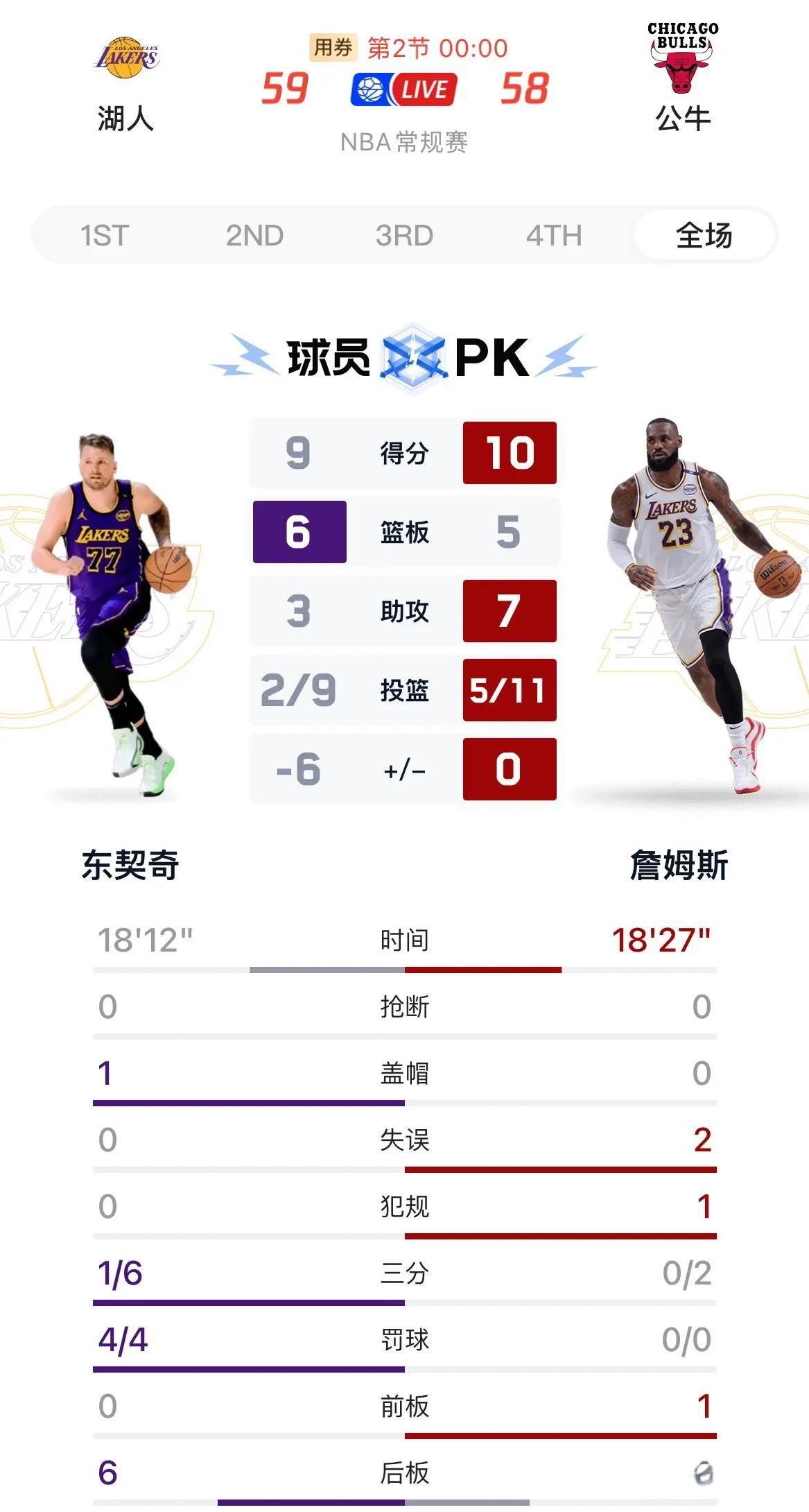 绝杀后的詹姆斯已经二次觉醒了，今天开局詹姆斯再次没有手感，但第二节连续助攻和得分