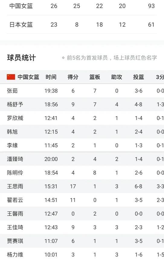 中国女篮93-61日本
张子宇16+4
韩旭4+2+1
陈明伶4+8+1
潘臻琦