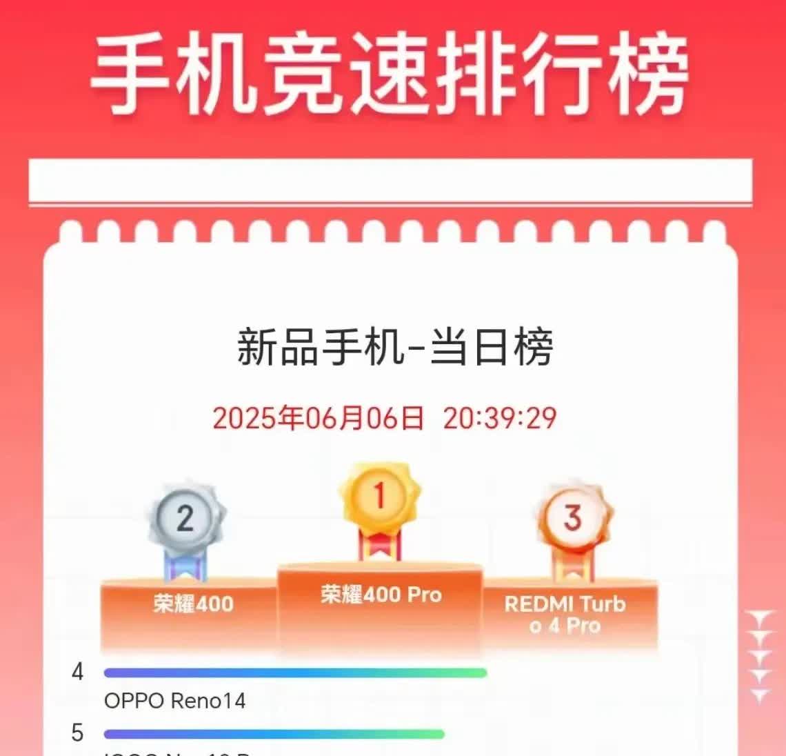 荣耀400系列首销就卖爆！
应该是荣耀今年销量最好的手机，产品有足够竞争力，差