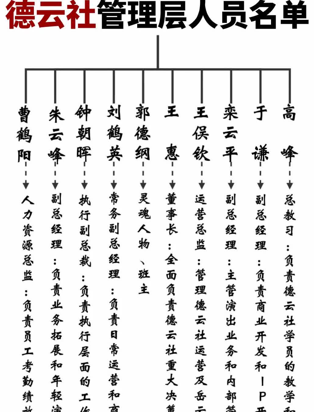 德云社管理层：忠诚最重要。

就目前来说，德云社可谓相声圈内最卖座的团体，没